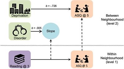 Neighbourhood characteristics, lifestyle factors, and child development: Secondary analysis of the All our families cohort study